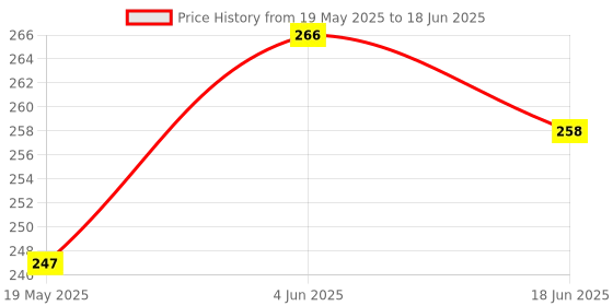 flipkart.com nirvaana 2 W Basic Round USB Gadget Bulb nirvaana Price History Graph from 19 May 2025 to 18 Jun 2025