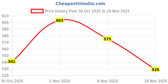 flipkart.com murphy 2 W LED Button Round Spot Light (Warm White, Golden Yellow) Pack of 6 Spot Light Ceiling Lamp murphy Price History Graph from 30 Oct 2025 to 24 Nov 2025