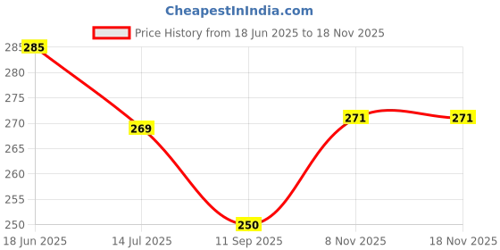 flipkart.com alucinante 2 Wall Shelves, 2 Soap Stand, 2 Corner Shelf For Home, Kitchen And Bathroom Plastic Wall Shelf alucinante Price History Graph from 18 Jun 2025 to 18 Nov 2025