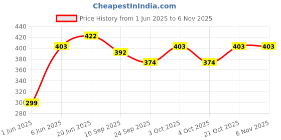 flipkart.com brown leaf 2 Water Gun Toy Pichkari For Kids For Holi Party Favor Water Gun brown leaf Price History Graph from 1 Jun 2025 to 3 Nov 2025