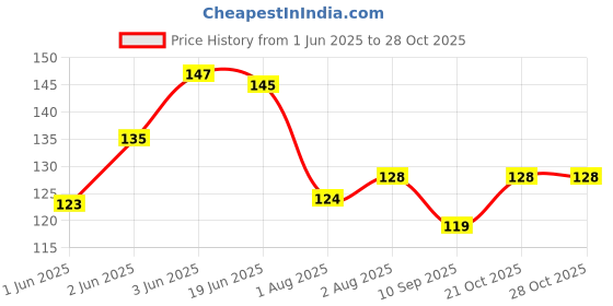 flipkart.com fuku 2 Waterproof Super Soft Cotton Daily Use Feeding Bibs Stylish Trendy Fashionable fuku Price History Graph from 1 Jun 2025 to 28 Oct 2025