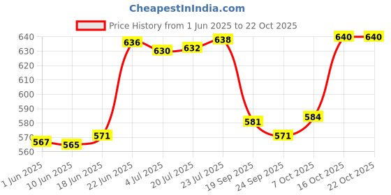 flipkart.com ramya 2 Way Bib Tap Brass For Bathroom and Kitchen Chrome Finish Twin Elbow Valve Faucet ramya Price History Graph from 1 Jun 2025 to 21 Oct 2025
