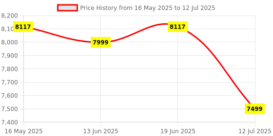 flipkart.com jbl 2 Way Car Component System - 250W Peak - 50W RMS - 6 1/2 Inch Speakers - 3 ohms JBLSPKS3607CFHI Component Car Speaker jbl Price History Graph from 16 May 2025 to 12 Jul 2025