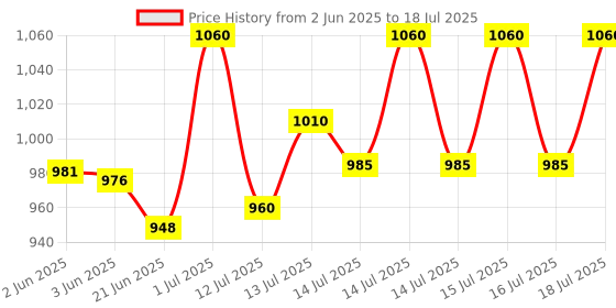 flipkart.com protos india.net 2 Way Direct Intercom Telephone Corded Landline Phone protos india.net Price History Graph from 2 Jun 2025 to 16 Jul 2025