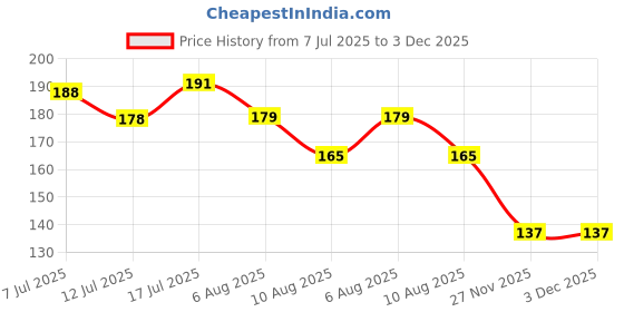 flipkart.com surucath 2 Way Latex Siliconised Foley Balloon Catheter 14FR Urine Bag surucath Price History Graph from 7 Jul 2025 to 3 Dec 2025