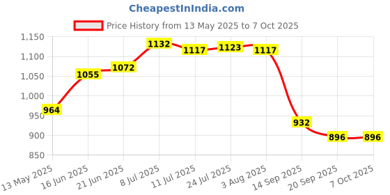 flipkart.com 2-Way Long Reach Extendable Trimmer Pole Pruner AASONS Branch Cutter For Sawing & Shearing Lopper Fruit Picker with 2.5mtr rope Anvil Pruner aasons Price History Graph from 13 May 2025 to 7 Oct 2025