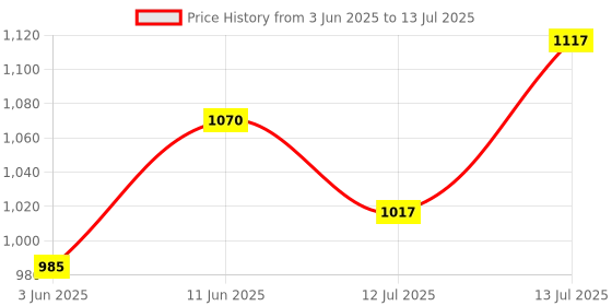 flipkart.com aasons 2-Way Long Reach Extendable Trimmer Pole Pruner Sawing &Shearing Lopper Fruit Picker Harvester Trimming Clipper Bypass Pruner aasons Price History Graph from 3 Jun 2025 to 13 Jul 2025