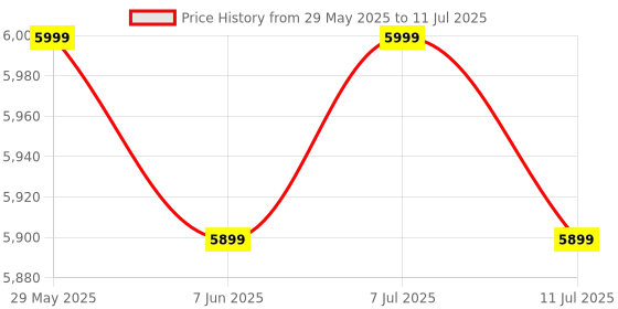 flipkart.com jbl 2-Way Speaker System - 6 1/2 Inches (16.5 Cms) Round - CS790CHI Component Car Speaker jbl Price History Graph from 29 May 2025 to 11 Jul 2025