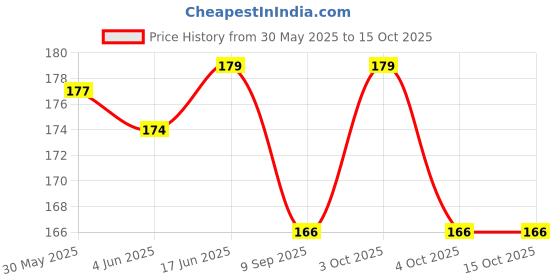 flipkart.com planetone 2 week Pill Medicine Organizer Reminder Storage Box 14 Days or 2 Weeks, Pack of 1 Pill Box planetone Price History Graph from 30 May 2025 to 15 Oct 2025