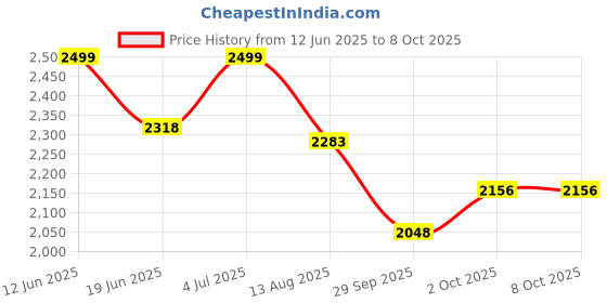 flipkart.com timerider 2 wheel handle hoverboard scooter for kids & adults agegrp 3-15 yrs max 120 kgs HoverBoard Scooter timerider Price History Graph from 12 Jun 2025 to 7 Oct 2025