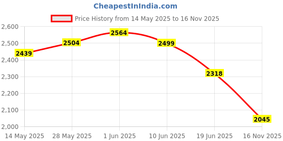 flipkart.com house of common 2 wheel scooter for adults with smooth heavy big wheels & super heavy base Adult Scooter house of common Price History Graph from 14 May 2025 to 16 Nov 2025