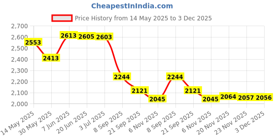 flipkart.com house of common 2 wheel scooter for agegrp 4-15 yrs with strong base, premium wheel ,sidestand HoverBoard Scooter house of common Price History Graph from 14 May 2025 to 3 Dec 2025
