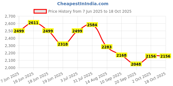 flipkart.com speedfox 2 wheel scooter for agegrp 4-15 yrs with strong base, premium wheel ,sidestand HoverBoard Scooter speedfox Price History Graph from 7 Jun 2025 to 17 Oct 2025