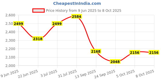 flipkart.com timerider 2 wheel scooter for boy & girl~foldable/adjustable handle with strong braking HoverBoard Scooter timerider Price History Graph from 9 Jun 2025 to 8 Oct 2025