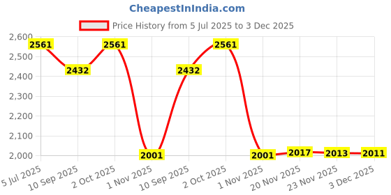 flipkart.com speedfox 2 wheel scooter for boy & girl~foldable/adjustable handle with strong braking Kids Scooter speedfox Price History Graph from 5 Jul 2025 to 3 Dec 2025