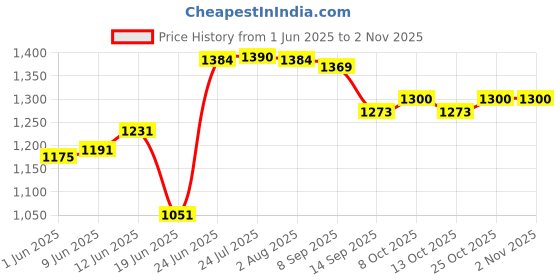 flipkart.com medigo 2 Wheel Stainless Steel Portable Small Hand cart Luggage Luggage Trolley medigo Price History Graph from 1 Jun 2025 to 1 Nov 2025