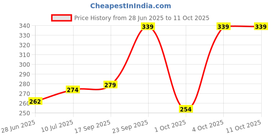 flipkart.com 2 wheeler Engine Oil Flush 3M 2 wheeler Engine Oil Flush Synthetic Blend Engine Oil 3m Price History Graph from 28 Jun 2025 to 11 Oct 2025