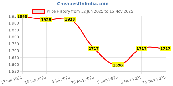 flipkart.com motherhood 2 Wheeler Foldable Kick Scooter Height Adjustable Skating Cycle (6+ Years) Kids Scooter motherhood Price History Graph from 12 Jun 2025 to 15 Nov 2025
