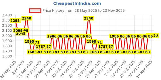 flipkart.com speedfox 2 wheels, 3level adjustable scooter for kids with side stand Kids Scooter speedfox Price History Graph from 28 May 2025 to 23 Nov 2025