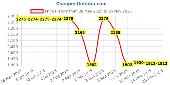 flipkart.com timerider 2 wheels foldable for kids & adult with adjustable, attractive colour scooter Adult Scooter timerider Price History Graph from 28 May 2025 to 25 Nov 2025