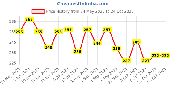 flipkart.com helium 2 wings golden booma Right Handed, Left Handed Returning Boomerang helium Price History Graph from 24 May 2025 to 23 Oct 2025