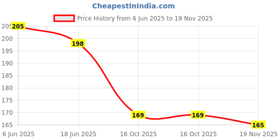 flipkart.com awadh 2 Wood Ruler Scale Long for Architects 12 inch, 30 cm , 1 free Pencil Ruler awadh Price History Graph from 6 Jun 2025 to 19 Nov 2025