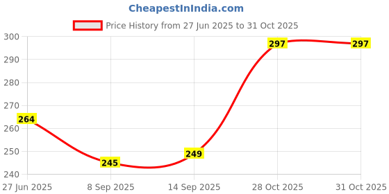 flipkart.com glowplus g 2 x 12W Bulbs – Rechargeable & Emergency Ready 3 hrs Bulb Emergency Light glowplus g Price History Graph from 27 Jun 2025 to 31 Oct 2025