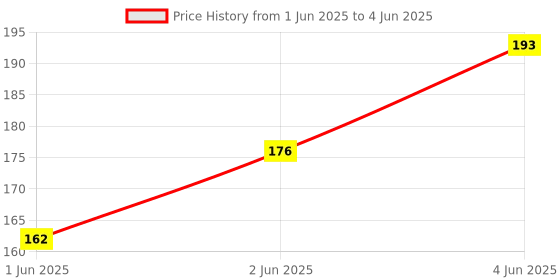 flipkart.com nightstar 2 x 2 Magic Cube For Beginners and trainer(Minimum Age 3 yrs) nightstar Price History Graph from 1 Jun 2025 to 4 Jun 2025