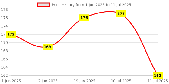 flipkart.com luxula 2 x 2 Magic Cube For Beginners (Min. Age 3 years) luxula Price History Graph from 1 Jun 2025 to 11 Jul 2025