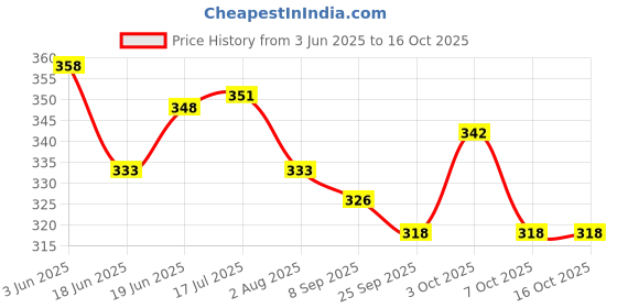 flipkart.com nafhotoz 2 year baby activity toys nafhotoz Price History Graph from 3 Jun 2025 to 16 Oct 2025
