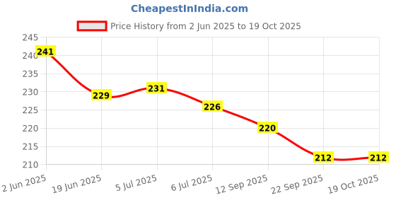 flipkart.com dorytoys 2 years baby learning pillow books dorytoys Price History Graph from 2 Jun 2025 to 18 Oct 2025