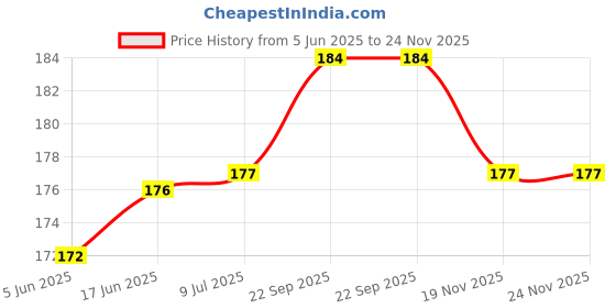 flipkart.com vespers 2 Yellow coal Pack Hookah Charcoals vespers Price History Graph from 5 Jun 2025 to 24 Nov 2025