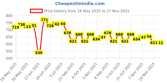 flipkart.com kalindri sports 20 × 20 inch with 1.5 inch Frame 4 mm Ply with Free Coins Striker 50.8 cm Carrom Board kalindri sports Price History Graph from 16 May 2025 to 27 Nov 2025