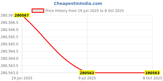 flipkart.com snapmaker 2.0 A350T+Enclosure 3D Printer Bundle 3D Printer snapmaker Price History Graph from 19 Jun 2025 to 8 Oct 2025