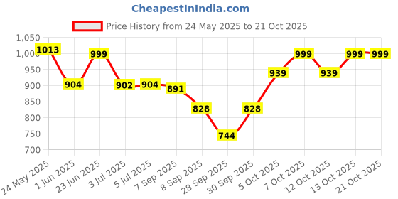 flipkart.com a.s.traders 20 Activities & Games a.s.traders Price History Graph from 24 May 2025 to 20 Oct 2025
