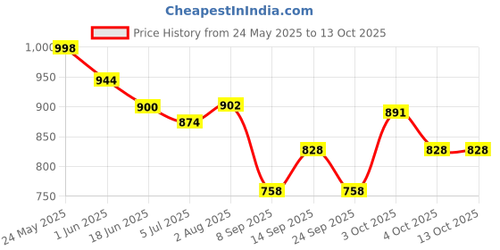 flipkart.com sakshu toys 20 Activities and Games Fun Computer Notebook Kids Laptop for Boys and Girls sakshu toys Price History Graph from 24 May 2025 to 12 Oct 2025