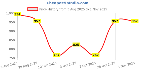 flipkart.com kinegic 20 Activities and Games Fun Computer Notebook Kids Laptop for Boys and Girls kinegic Price History Graph from 3 Aug 2025 to 31 Oct 2025
