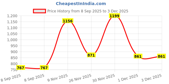 flipkart.com tkt 20 Activities & Games Fun Laptop Notebook Computer Toy for Kids tkt Price History Graph from 8 Sep 2025 to 2 Dec 2025
