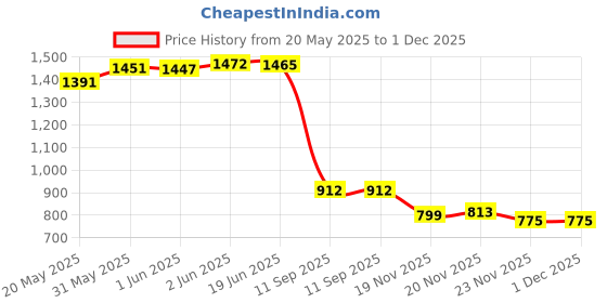 flipkart.com sve 20 activities & games fun laptop notebook computer toy for kids-Blue sve Price History Graph from 20 May 2025 to 1 Dec 2025