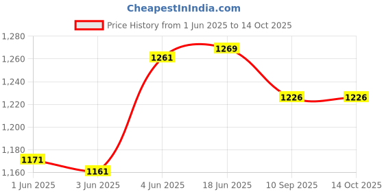flipkart.com namanshu tex 20 Activities Educational Laptop Toy Computer Toy with Mouse for Kids 3 Years namanshu tex Price History Graph from 1 Jun 2025 to 14 Oct 2025