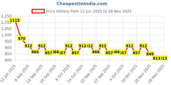 flipkart.com arvin 20 Activities English Learner & Play Kids Laptop With Mouse Control arvin Price History Graph from 12 Jun 2025 to 27 Nov 2025