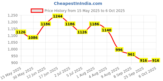 flipkart.com mega shine 20 Activities English Learner Laptop Toy LCD display blue mega shine Price History Graph from 15 May 2025 to 6 Oct 2025
