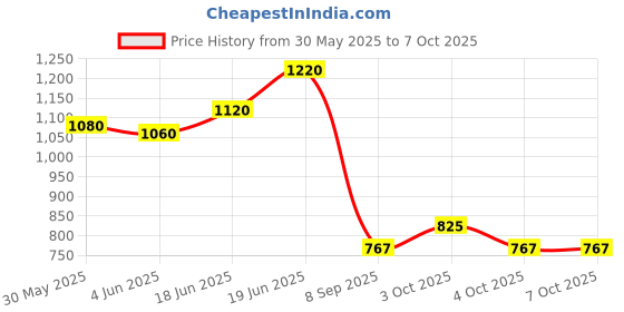 flipkart.com my baby love a perfect care 20 Activities Laptop & Games Fun Laptop Notebook Computer Toy for Kids my baby love a perfect care Price History Graph from 30 May 2025 to 7 Oct 2025