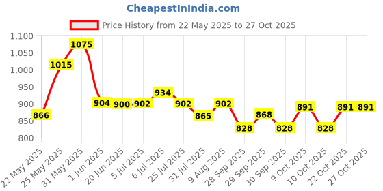 flipkart.com indmart 20 Activity Educational Computer ABC and 123 Learning Kids Laptop indmart Price History Graph from 22 May 2025 to 26 Oct 2025