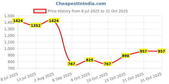 flipkart.com zensor 20 Activity Educational Computer ABC and 123 Learning Kids Laptop zensor Price History Graph from 8 Jul 2025 to 30 Oct 2025