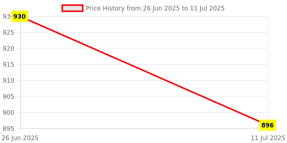 flipkart.com super toy 20 Activity Educational Laptop Computer Toy with Mouse U& LCD Display super toy Price History Graph from 26 Jun 2025 to 11 Jul 2025