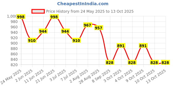 flipkart.com sakshu toys 20 Activity English Learning Fun Laptop/Notebook for children sakshu toys Price History Graph from 24 May 2025 to 12 Oct 2025