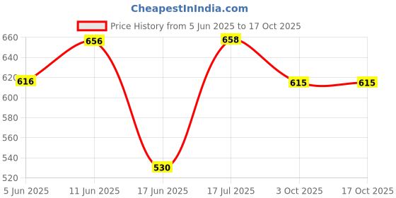 flipkart.com silver shine 20 Balls Portable & Colorful Ball Pool-Ball Pitt Tent Play Fun Toy silver shine Price History Graph from 5 Jun 2025 to 16 Oct 2025