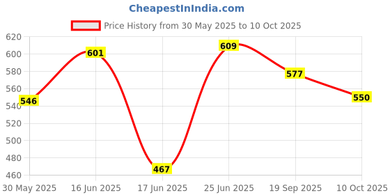 flipkart.com silver shine 20 Balls Portable & Colorful Ball Pool-Ball Pitt Tent Play Fun Toy silver shine Price History Graph from 30 May 2025 to 10 Oct 2025