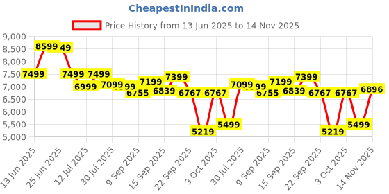 flipkart.com un1que 20 Bar Espresso Coffee Machine with Steam Wand for Latte Espresso and Cappuccino 8 Cups Coffee Maker un1que Price History Graph from 13 Jun 2025 to 14 Nov 2025